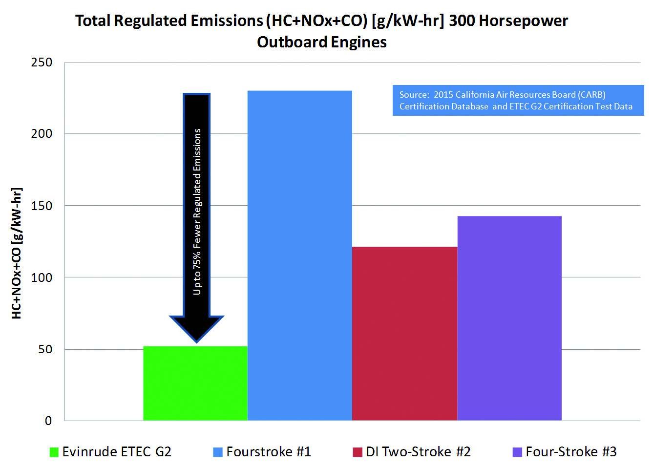 regulated emissions graph